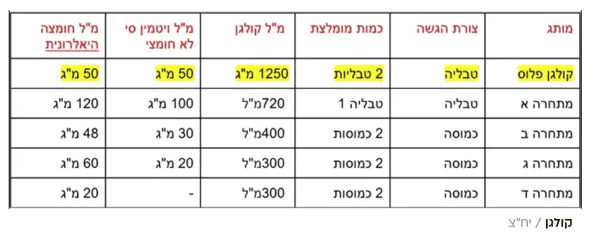 טבלת השוואה קולגן